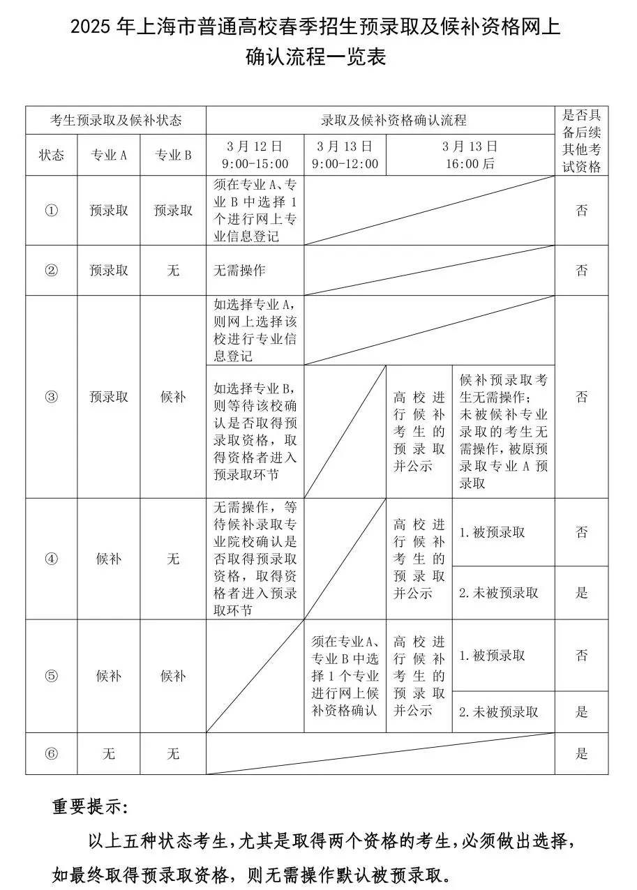 春招志愿填报,志愿填报