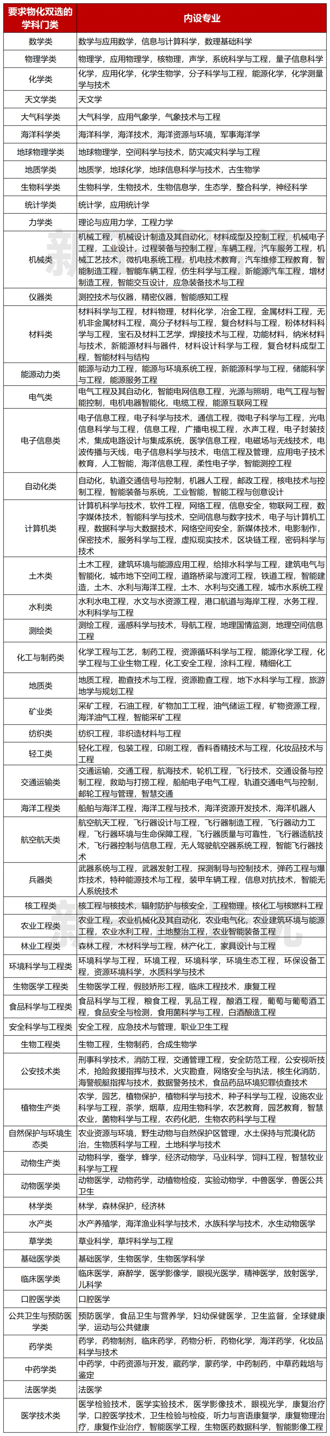 25届各高中物化双选比例有多少？