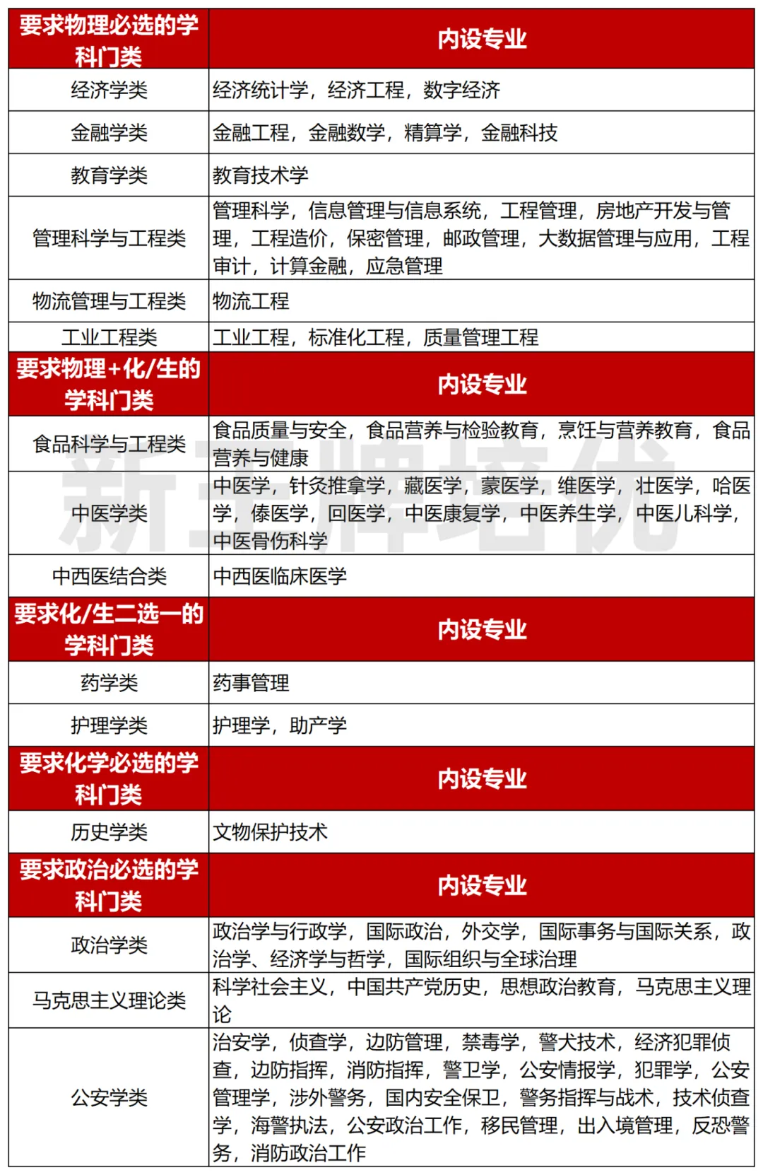 25届各高中物化双选比例有多少？