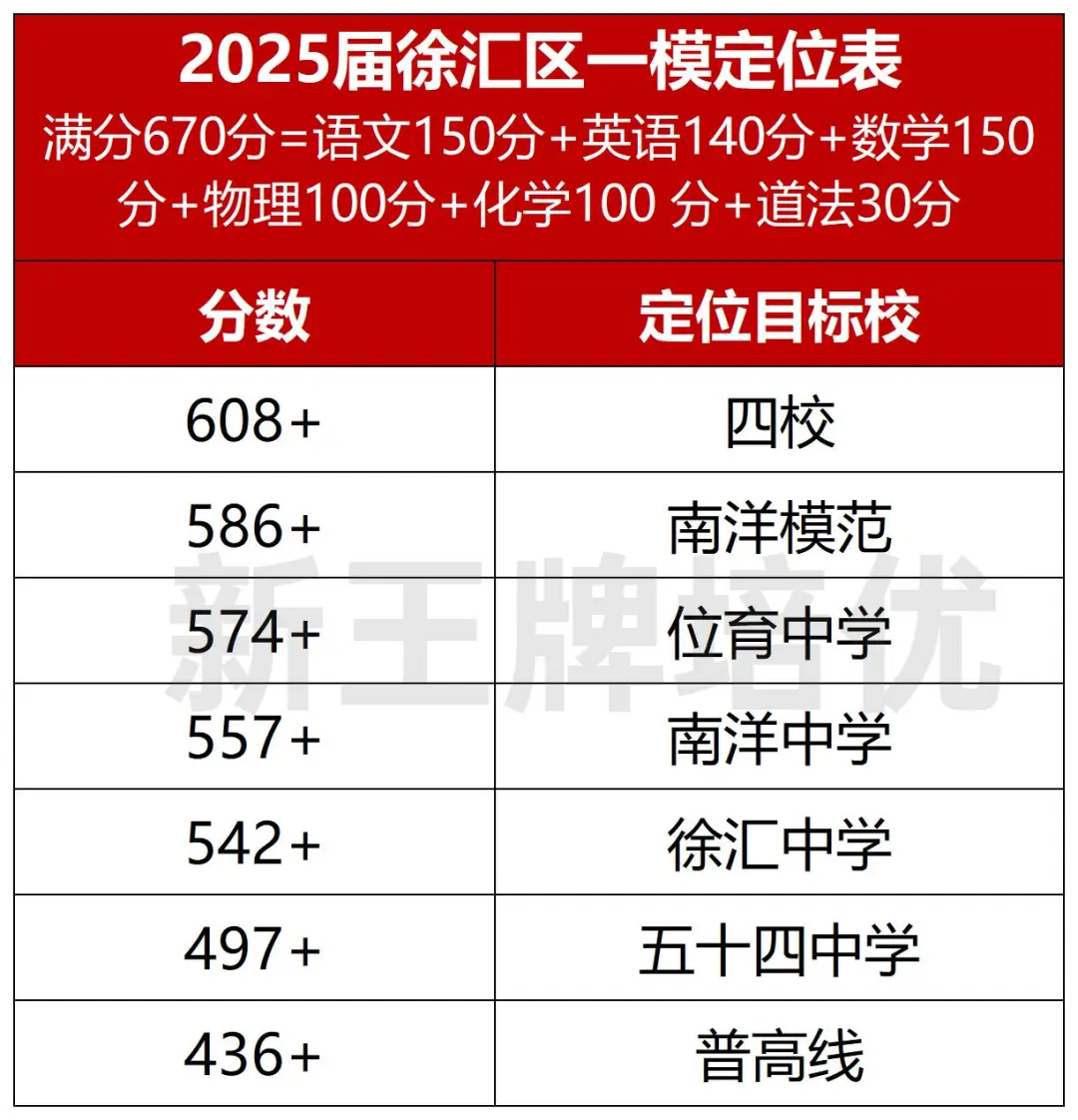 2025年徐汇区一模定位表
