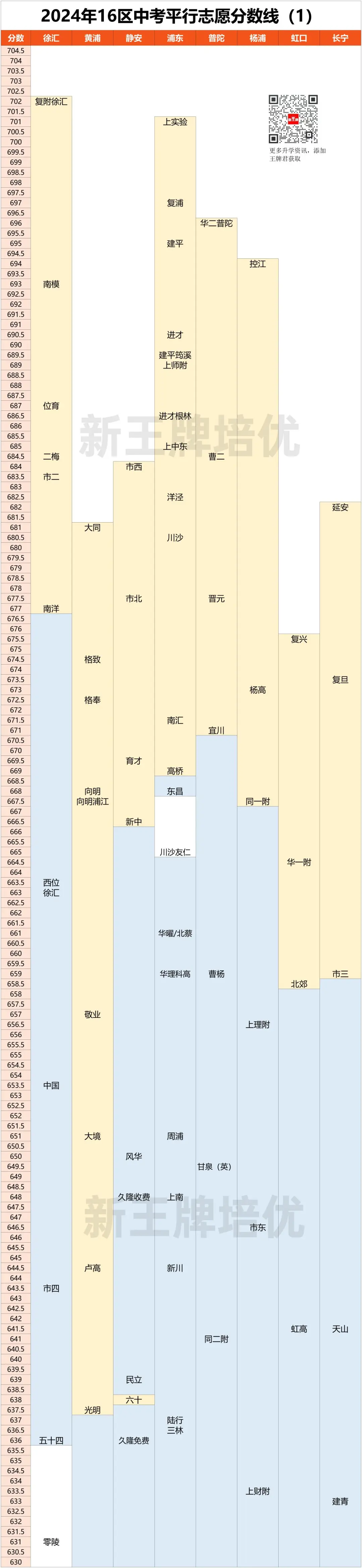 2024年16区中考平行志愿分数线