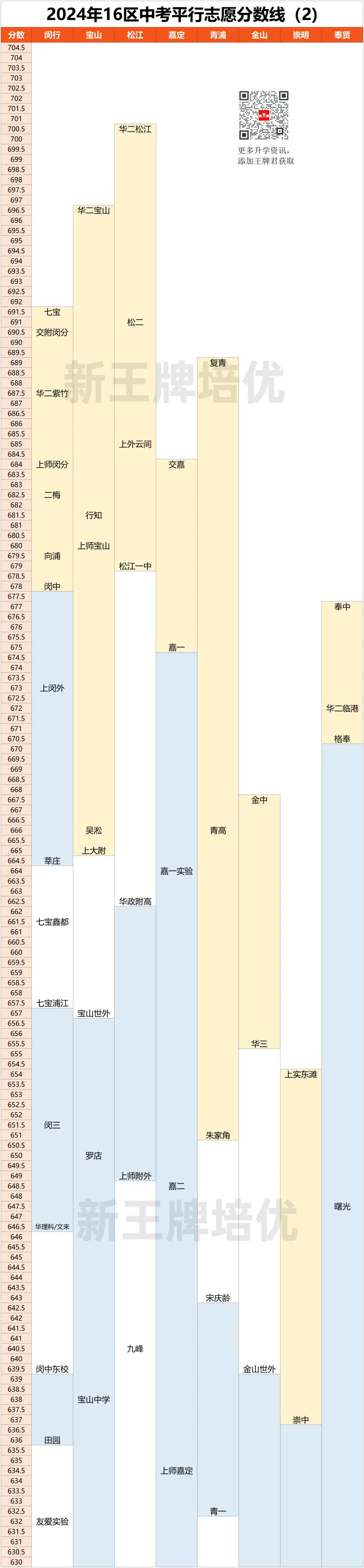 2024年16区中考平行志愿分数线