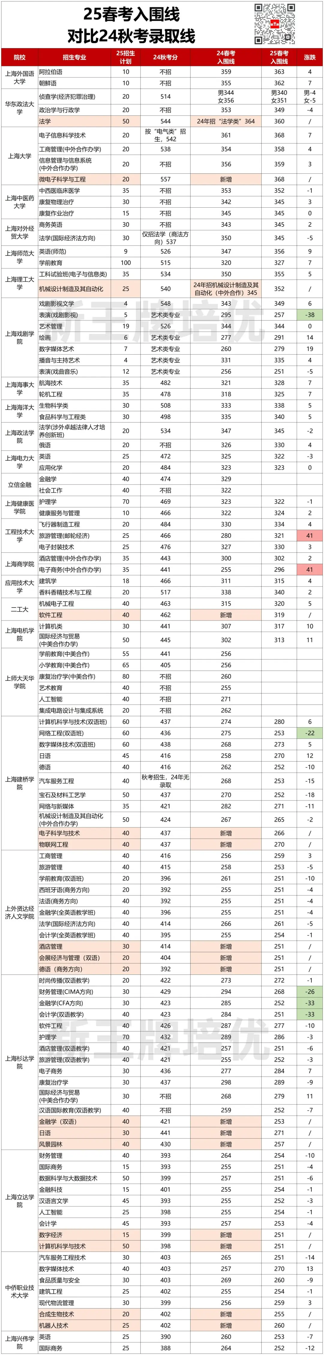 2025春考入围线,上海春考面试真题,春季补习班