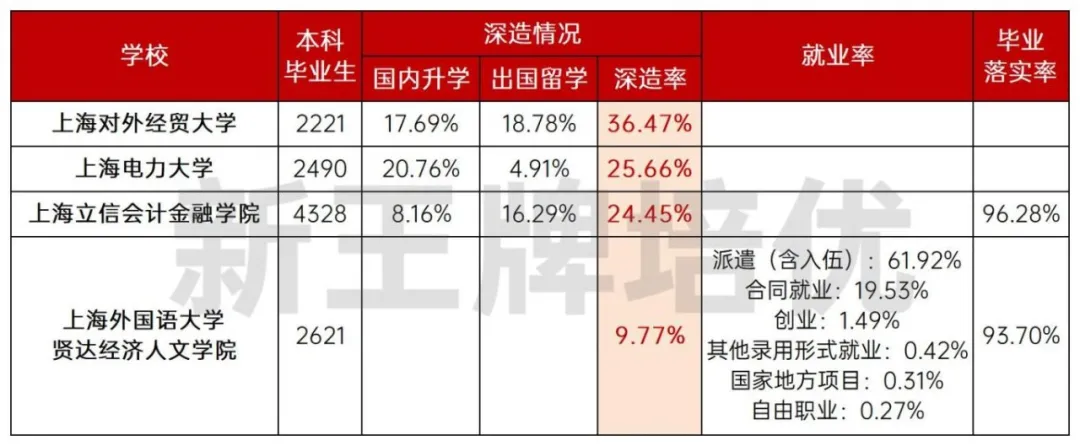 2024届毕业生就业,上海高校升学率,毕业生行业流向