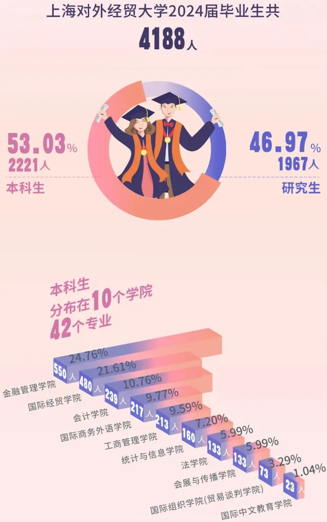 2024届毕业生就业,上海高校升学率,毕业生行业流向