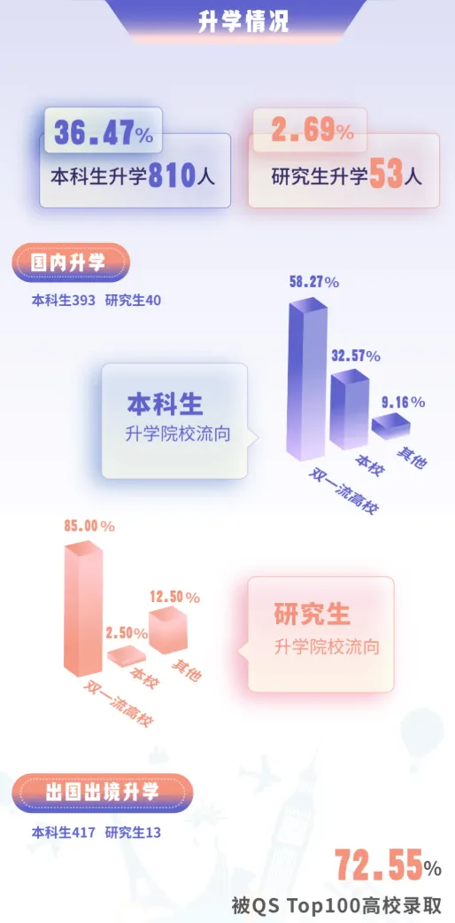 2024届毕业生就业,上海高校升学率,毕业生行业流向