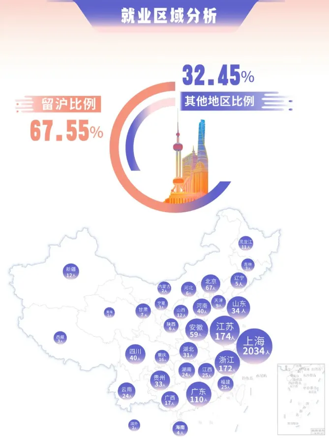 2024届毕业生就业,上海高校升学率,毕业生行业流向