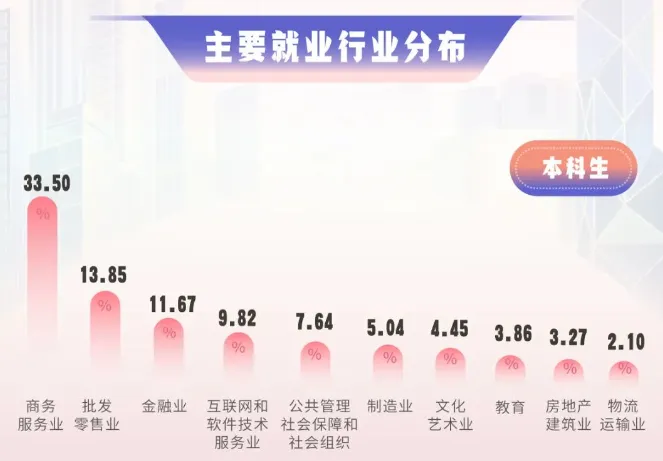 2024届毕业生就业,上海高校升学率,毕业生行业流向