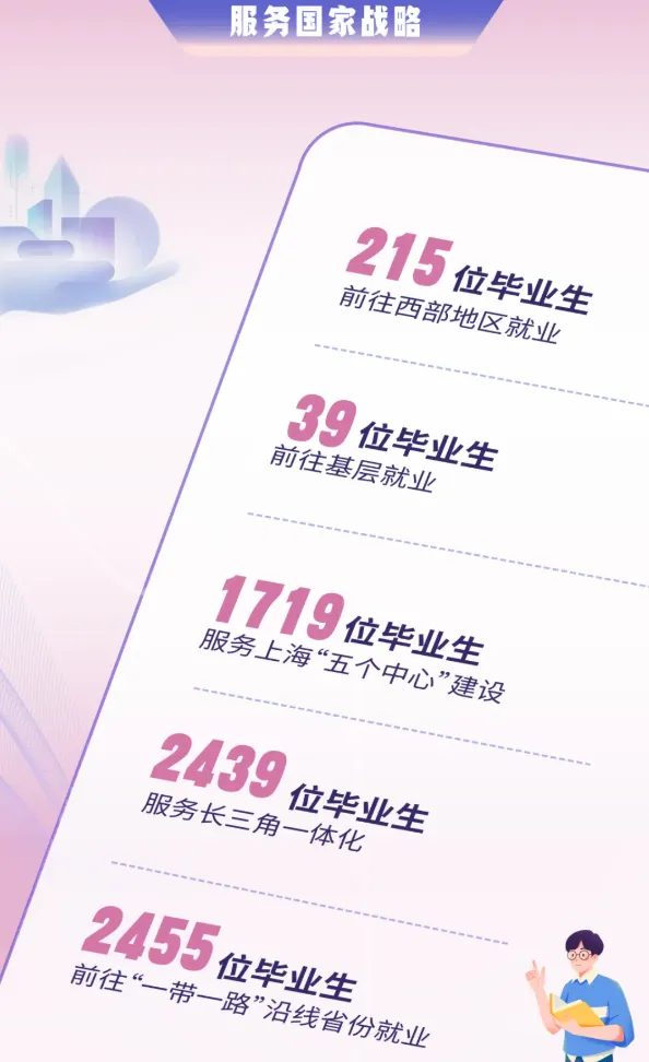 2024届毕业生就业,上海高校升学率,毕业生行业流向