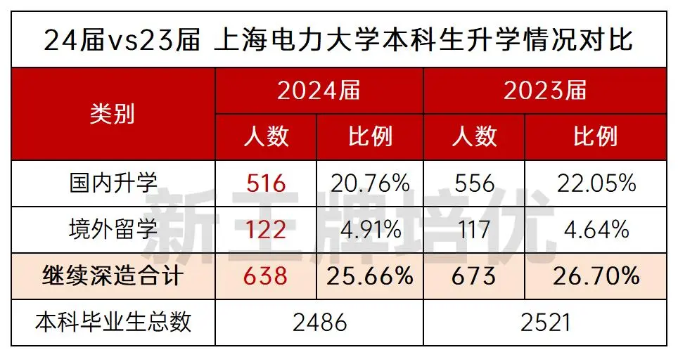 2024届毕业生就业,上海高校升学率,毕业生行业流向
