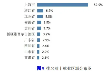 2024届毕业生就业,上海高校升学率,毕业生行业流向