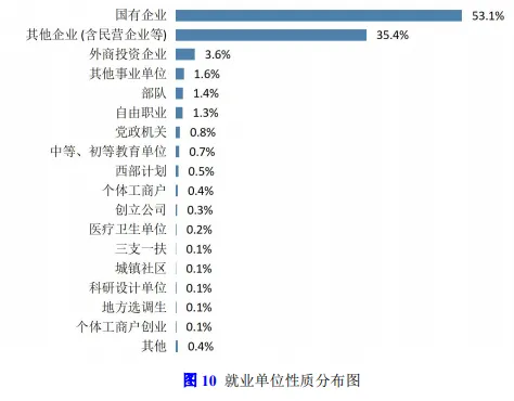 2024届毕业生就业,上海高校升学率,毕业生行业流向