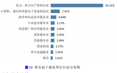 2024届毕业生就业,上海高校升学率,毕业生行业流向
