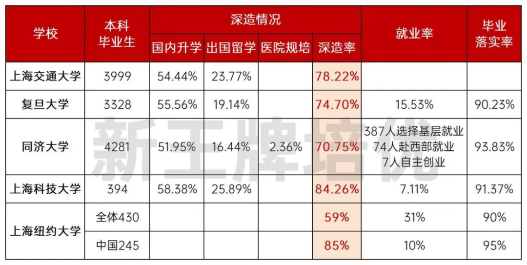 是深造还是就业？5所上海本地高校毕业生情况汇总！