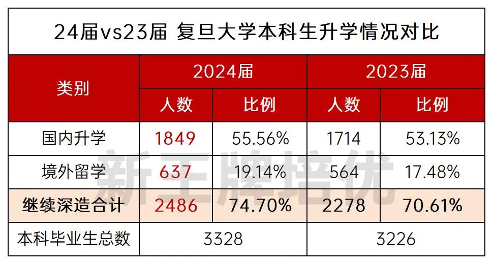 上海高校毕业生深造率,2024届本科生就业去向,名校本科毕业生升学趋势