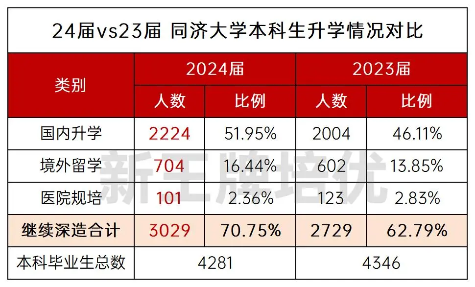 是深造还是就业？5所上海本地高校毕业生情况汇总！