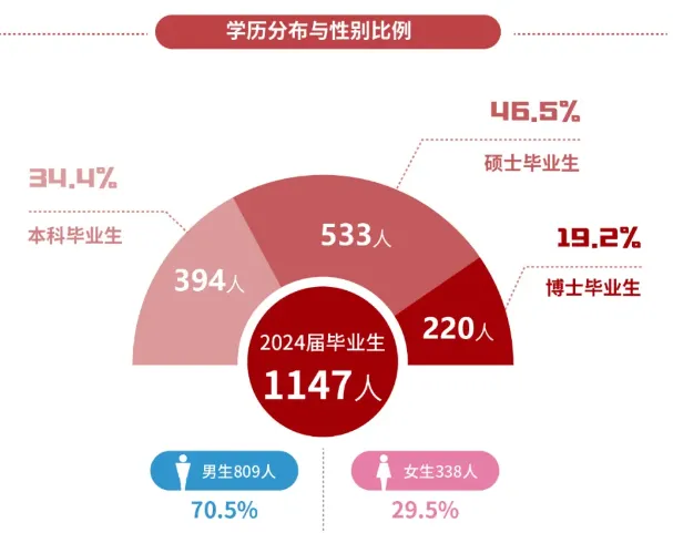 上海高校毕业生深造率,2024届本科生就业去向,名校本科毕业生升学趋势