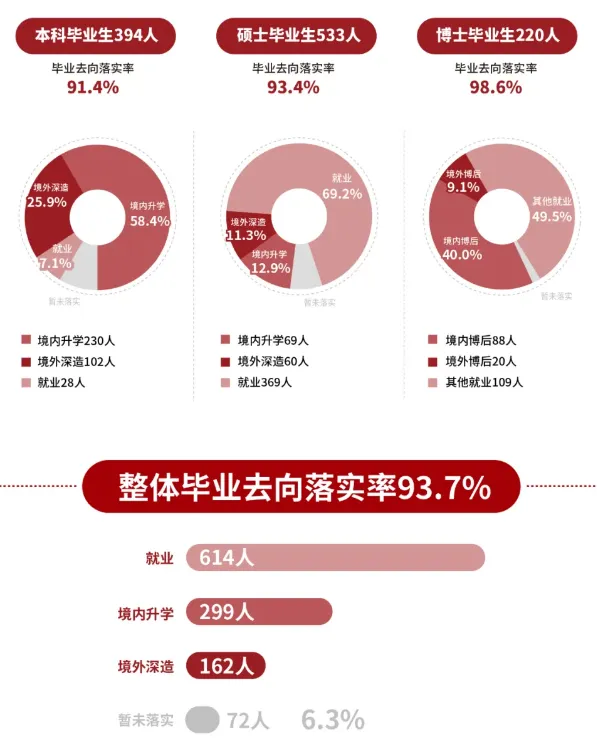 是深造还是就业？5所上海本地高校毕业生情况汇总！