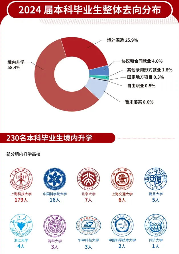 是深造还是就业？5所上海本地高校毕业生情况汇总！