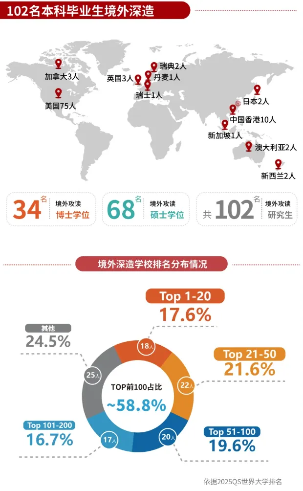 是深造还是就业？5所上海本地高校毕业生情况汇总！