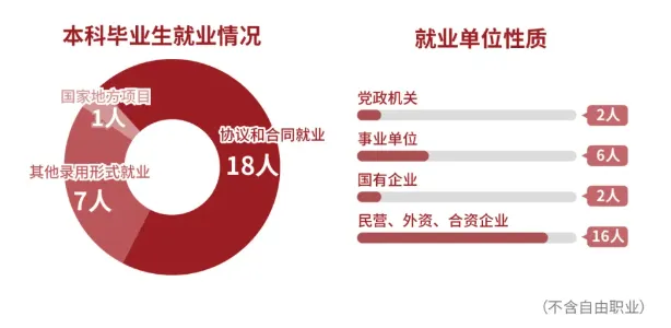 是深造还是就业？5所上海本地高校毕业生情况汇总！