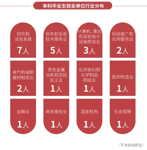 是深造还是就业？5所上海本地高校毕业生情况汇总！