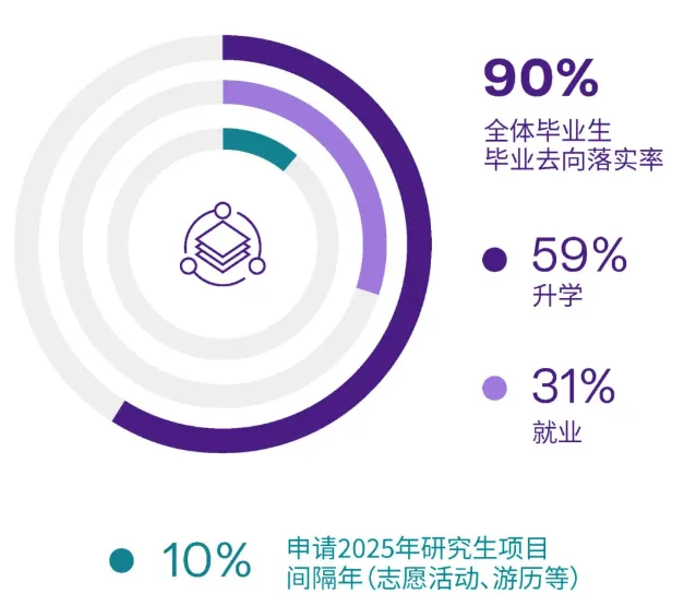 是深造还是就业？5所上海本地高校毕业生情况汇总！