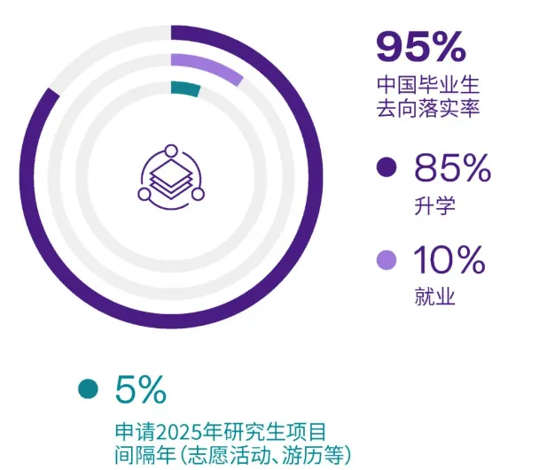 上海高校毕业生深造率,2024届本科生就业去向,名校本科毕业生升学趋势