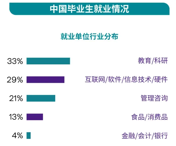 是深造还是就业？5所上海本地高校毕业生情况汇总！
