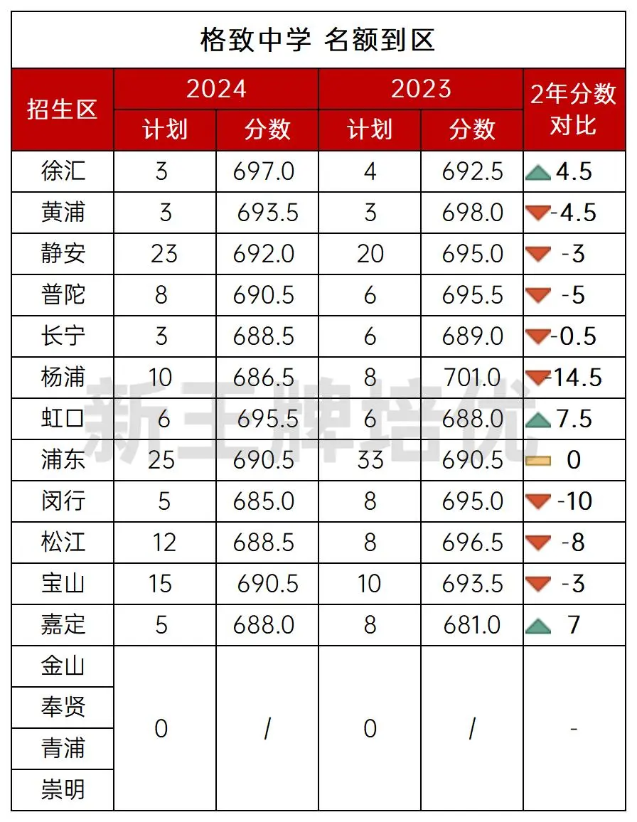 格致中学、上海高中、中考志愿填报