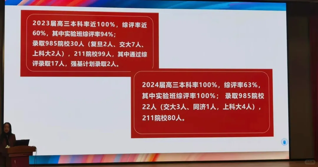 2024年，东昌的高考战绩也不错。本科率100%，综评率63%，实验班综评率100%。录取985院校22人(交大3人、同济1人，上科大4人)，211院校80人。