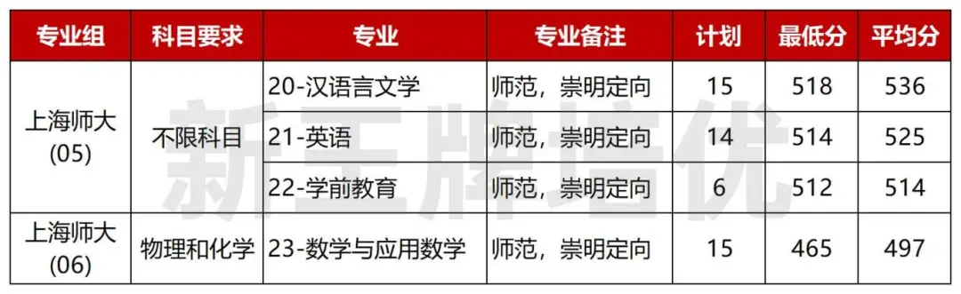 毕业包编制的师范专业，相比普通师范生，有哪些优劣势？