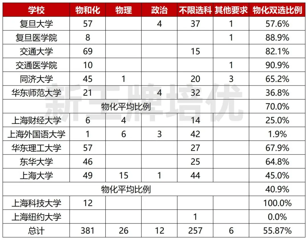 2027年选考科目要求,中医学类专业选科变动,物化双选专业占比