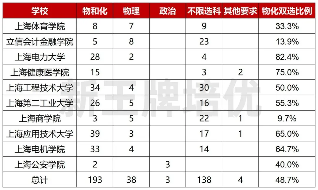2027年选考科目要求,中医学类专业选科变动,物化双选专业占比