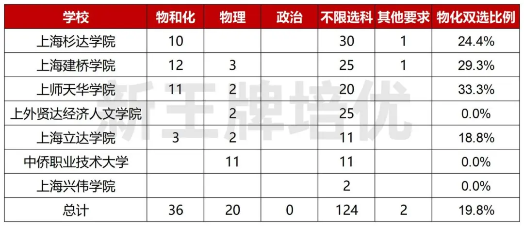 2027年选考科目要求,中医学类专业选科变动,物化双选专业占比