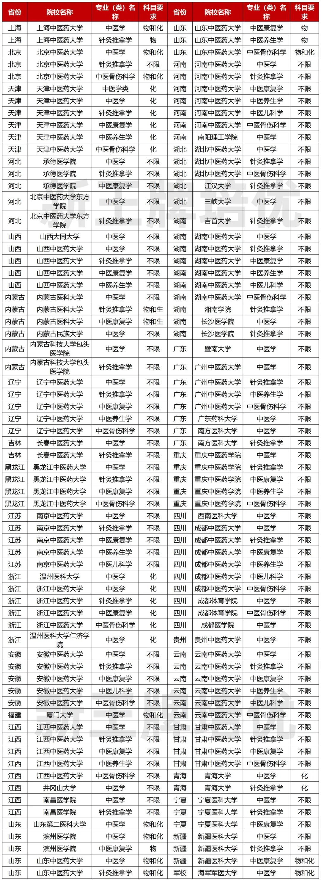 2027年选考科目要求,中医学类专业选科变动,物化双选专业占比