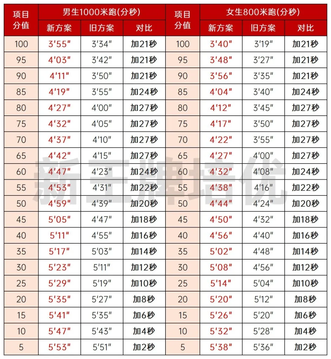 25年各区初三二模&体育中考时间出炉！_春季补习班