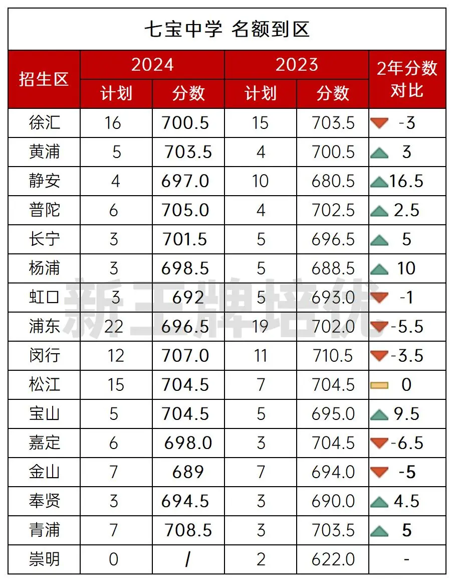 【高中大全-八大】七宝中学，媲美四校的明星高中 