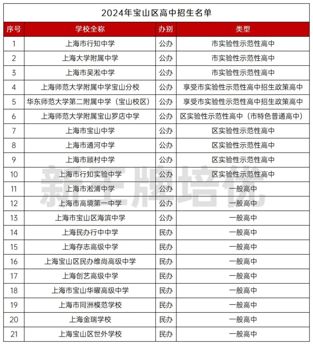 宝山抢跑静安，复旦附中第四所分校要来啦！