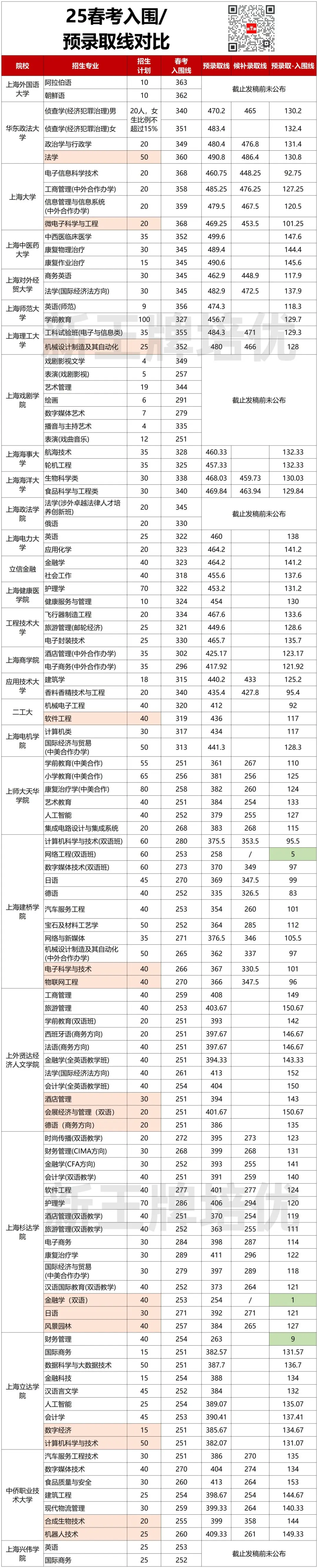 2025春考预录取线出炉！3所院校未参加校测学生，也被录取！