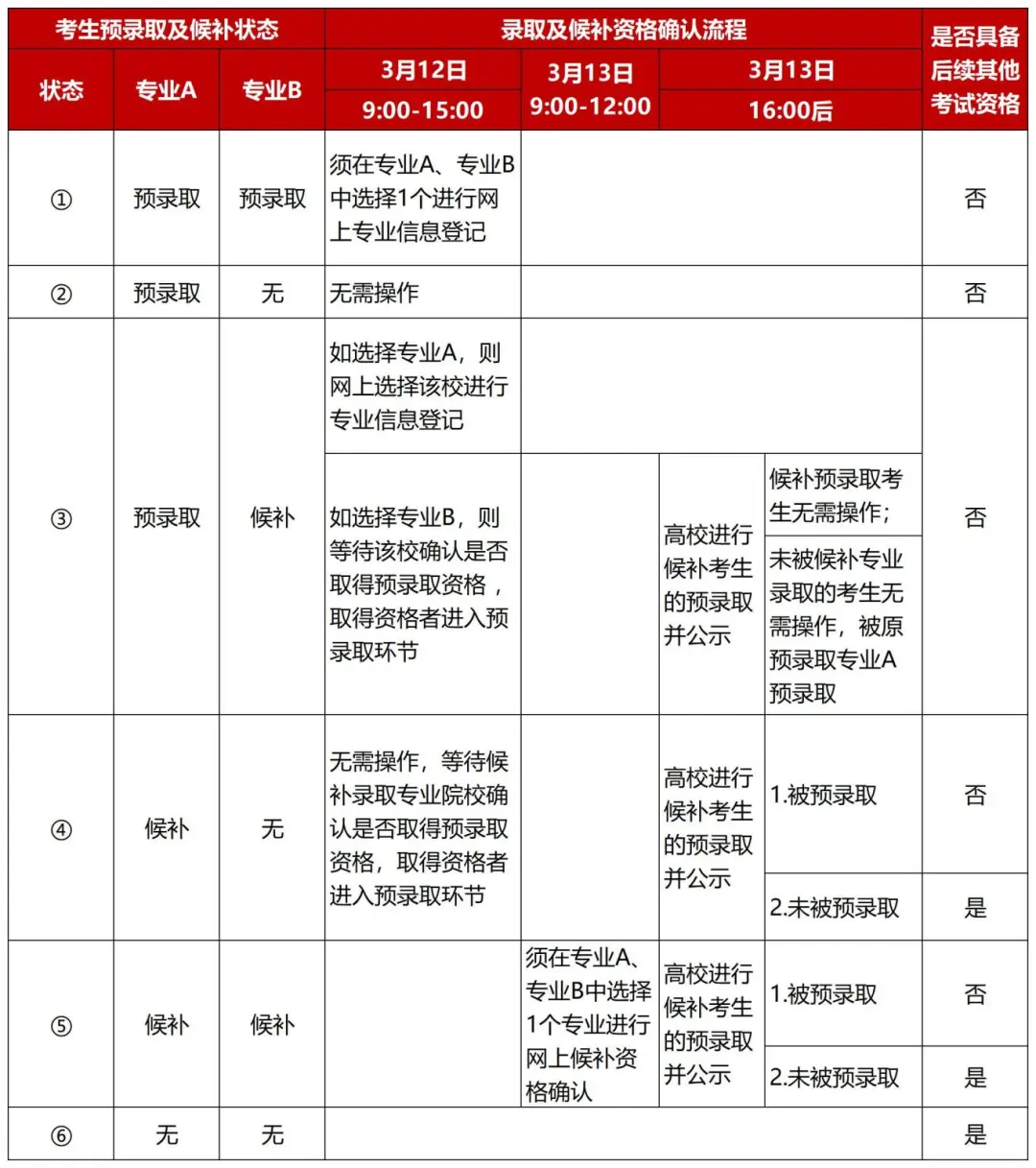 2025春考预录取线出炉