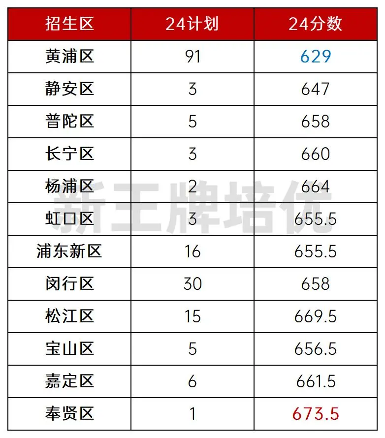 五爱高级中学停止招生,黄浦区市重点学校