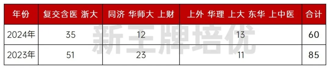 上海近2年高考综评录取情况