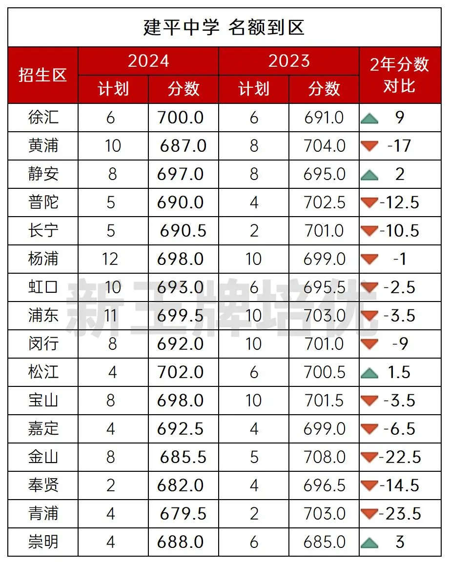 上海高中大全,高考成绩,中考录取分数线