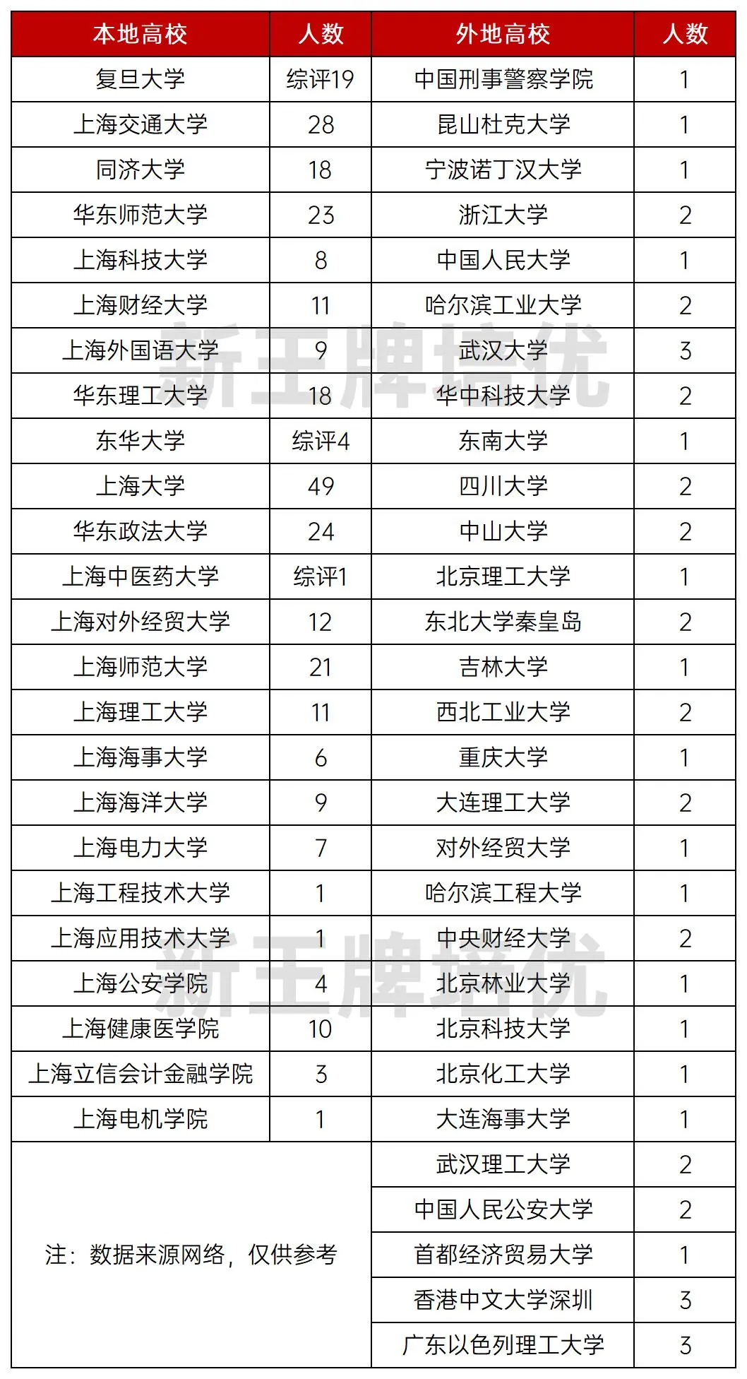 上海高中大全,高考成绩,中考录取分数线