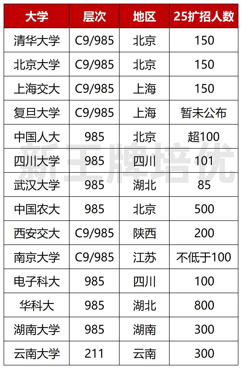 高考人数剧增，好大学终于扩招了！上海能分到多少名额？