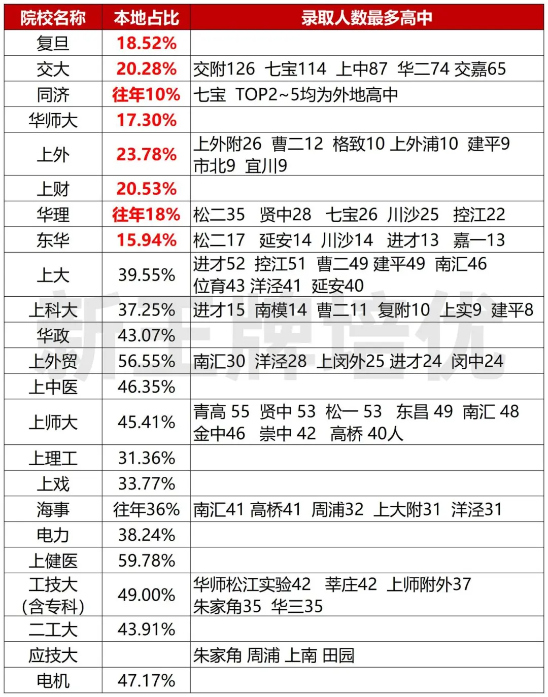 高考人数剧增，好大学终于扩招了！上海能分到多少名额？
