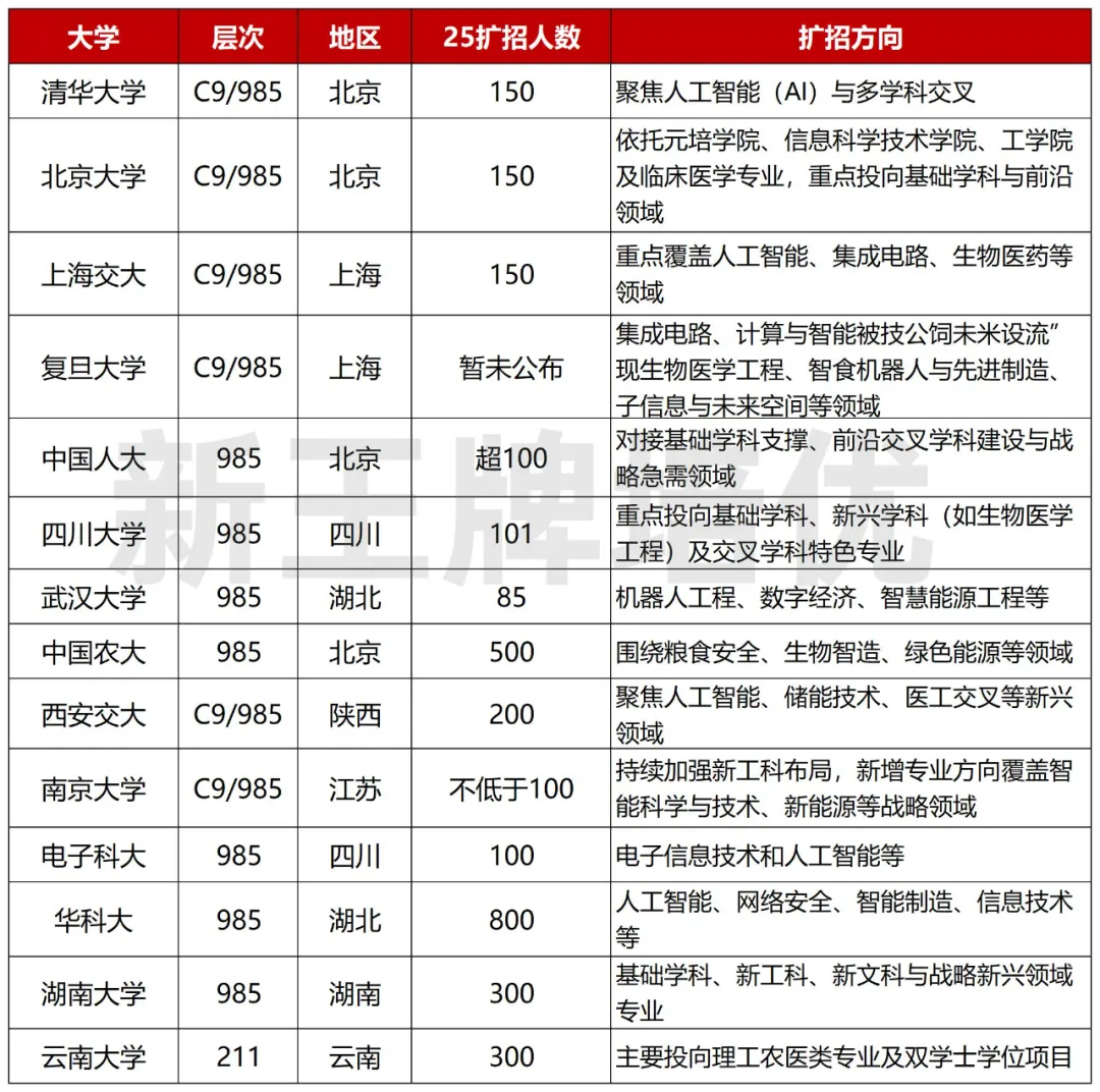 2025高考扩招,理工科扩招趋势,上海高校本地招生