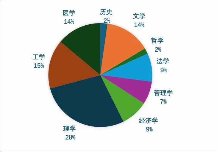 复旦大学文科缩招,物化双选高考策略,高中补习班