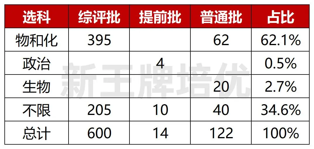 非要物化双选吗？全国文科缩招，复旦也不例外！